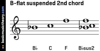 B-flat suspended 2nd chord