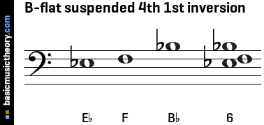 B-flat suspended 4th 1st inversion