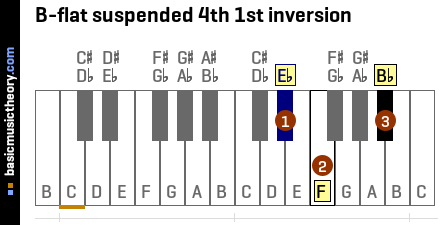 B-flat suspended 4th 1st inversion