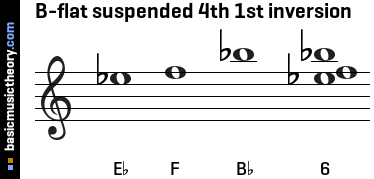 B-flat suspended 4th 1st inversion