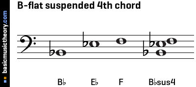 B-flat suspended 4th chord