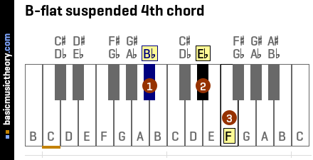 B-flat suspended 4th chord