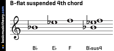 B-flat suspended 4th chord