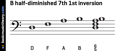 B half-diminished 7th 1st inversion