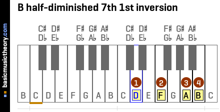 B half-diminished 7th 1st inversion