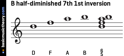 B half-diminished 7th 1st inversion