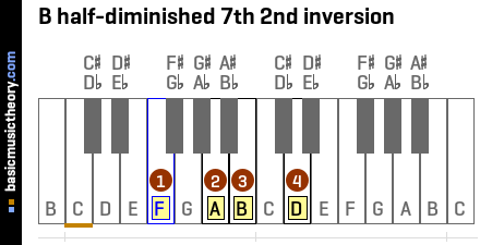 B half-diminished 7th 2nd inversion