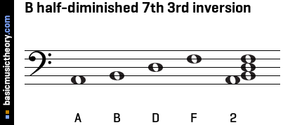 B half-diminished 7th 3rd inversion