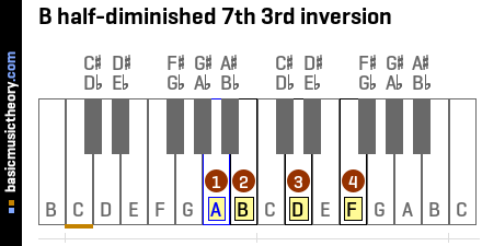 B half-diminished 7th 3rd inversion