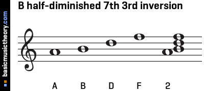 B half-diminished 7th 3rd inversion