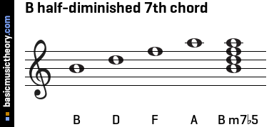 B half-diminished 7th chord