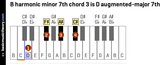 B harmonic minor 7th chord 3 is D augmented-major 7th