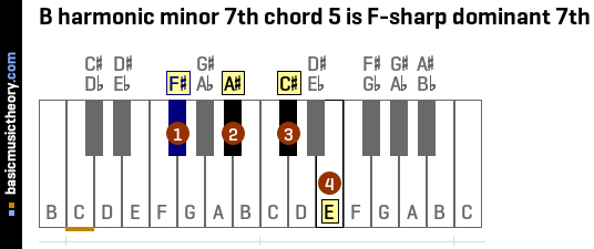 B harmonic minor 7th chord 5 is F-sharp dominant 7th