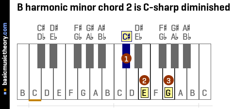 B harmonic minor chord 2 is C-sharp diminished