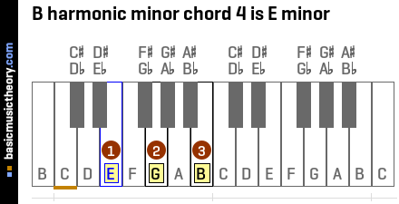 B harmonic minor chord 4 is E minor