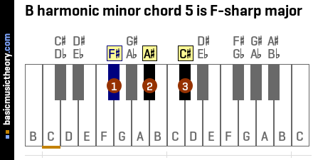 B harmonic minor chord 5 is F-sharp major
