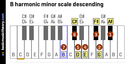 B harmonic minor scale descending