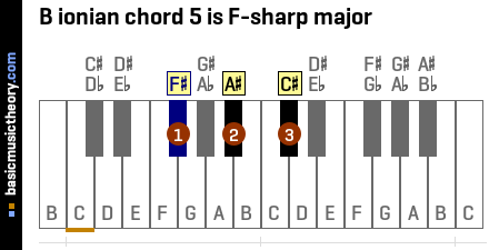 B ionian chord 5 is F-sharp major