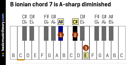 B ionian chord 7 is A-sharp diminished