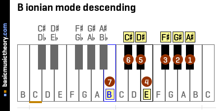 B ionian mode descending