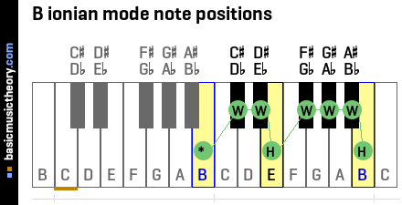 B ionian mode note positions