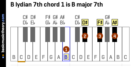 B lydian 7th chord 1 is B major 7th