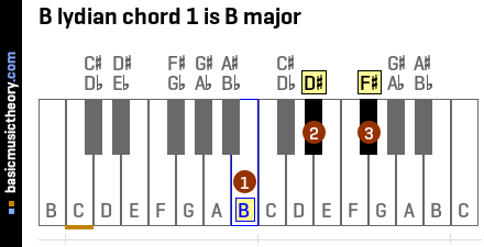 B lydian chord 1 is B major
