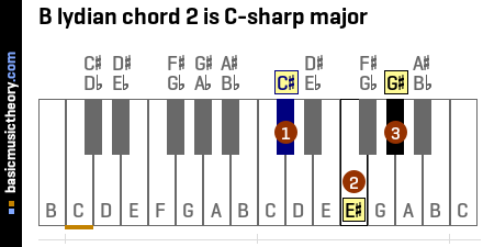B lydian chord 2 is C-sharp major