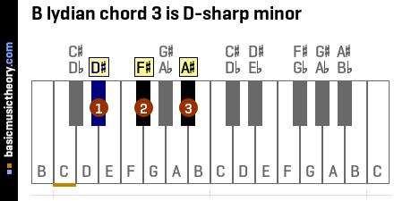 B lydian chord 3 is D-sharp minor