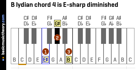 B lydian chord 4 is E-sharp diminished