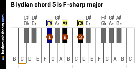 B lydian chord 5 is F-sharp major