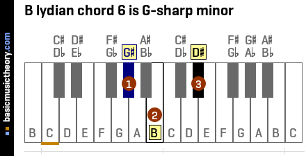 B lydian chord 6 is G-sharp minor