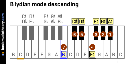 B lydian mode descending