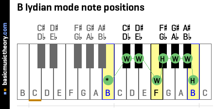 B lydian mode note positions