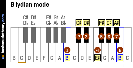 B lydian mode