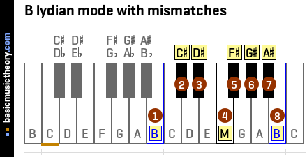 B lydian mode with mismatches