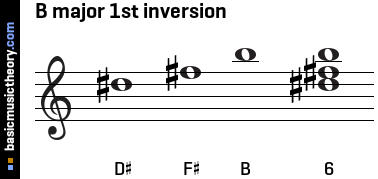 B major 1st inversion