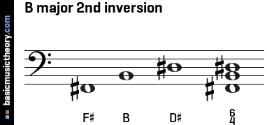 B major 2nd inversion