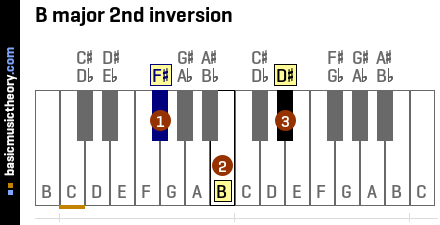 Basicmusictheory Com B Major Triad Chord