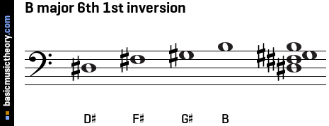 B major 6th 1st inversion