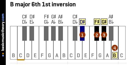 B major 6th 1st inversion