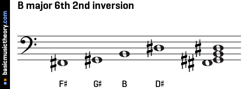 B major 6th 2nd inversion