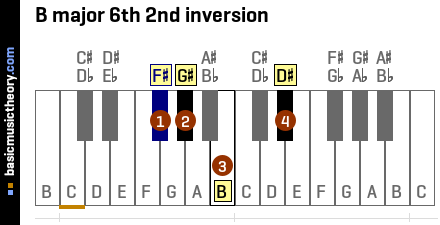 B major 6th 2nd inversion