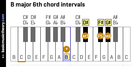 B major 6th chord intervals