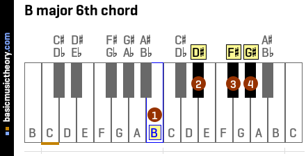 B major 6th chord