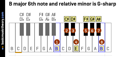 B major 6th note and relative minor is G-sharp