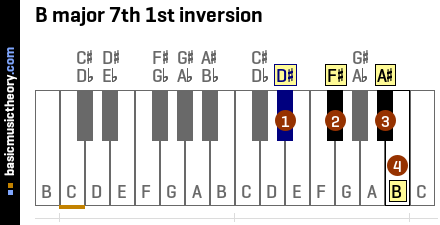 B major 7th 1st inversion