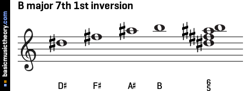 B major 7th 1st inversion