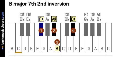 B major 7th 2nd inversion