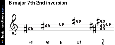 B major 7th 2nd inversion